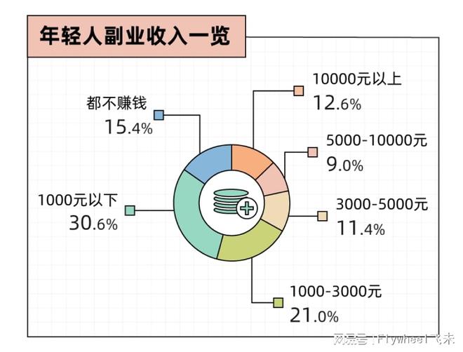 副业的年轻人真能实现财富自由？开元棋牌副业还是“负业”？沉迷(图11)